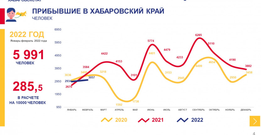 Общие итоги миграции населения Хабаровского края за январь-февраль 2022 г.